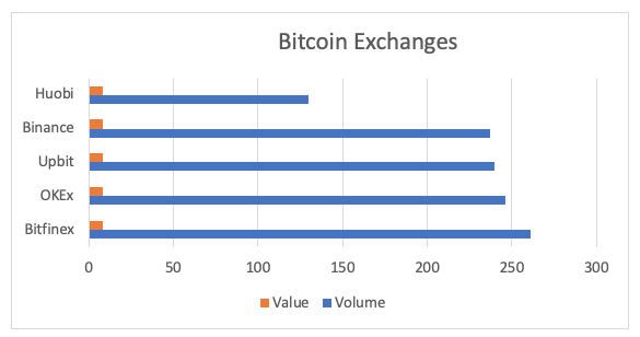best value bitcoin exchange